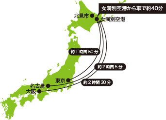 羽田から北見まで約2時間30分で到着できる好立地。