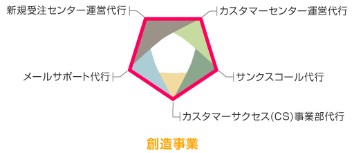 外側の五角形（創造事業）
