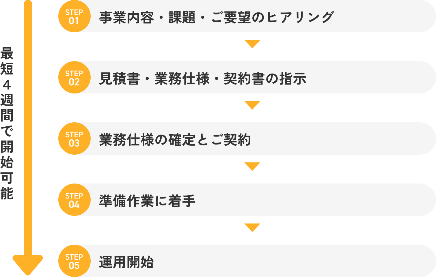 スタートアップまでの流れの図