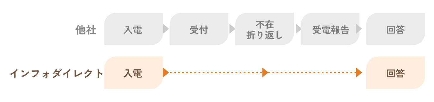 他社との対応ステップ数の違い