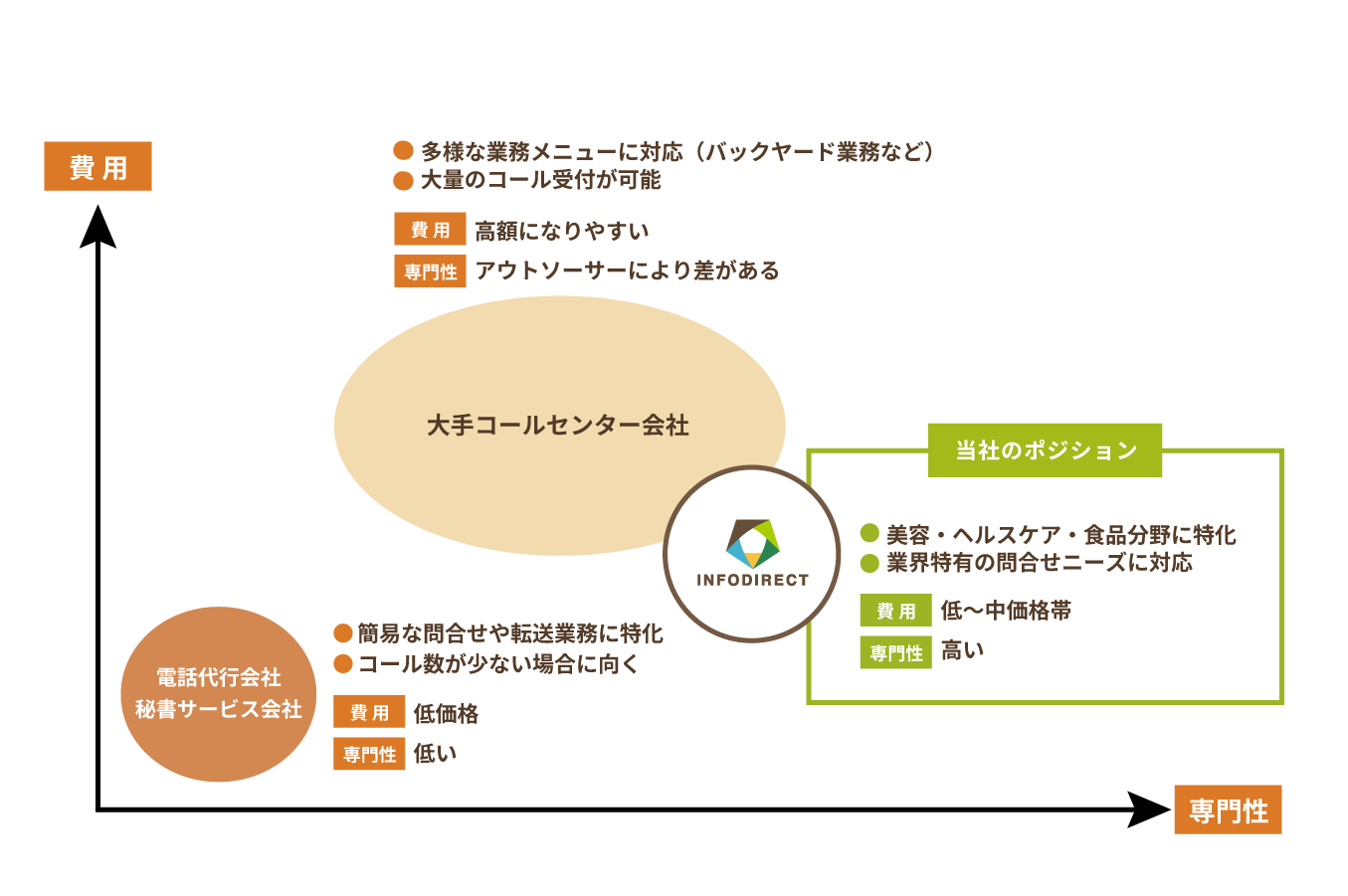 他アウトソーサーと当社のポジショニング